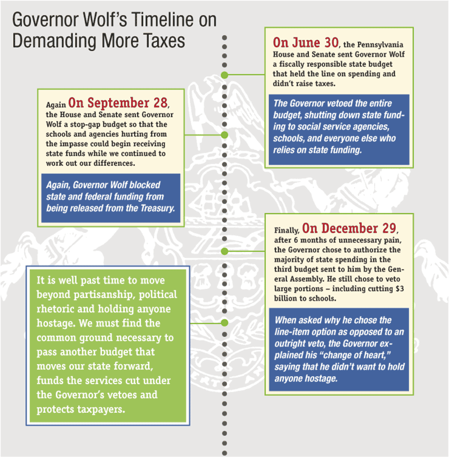 Governor Wolf's Timeline on Demanding More Taxes